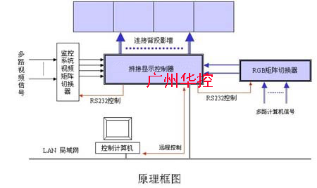DLP大屏幕拼接系統原理圖